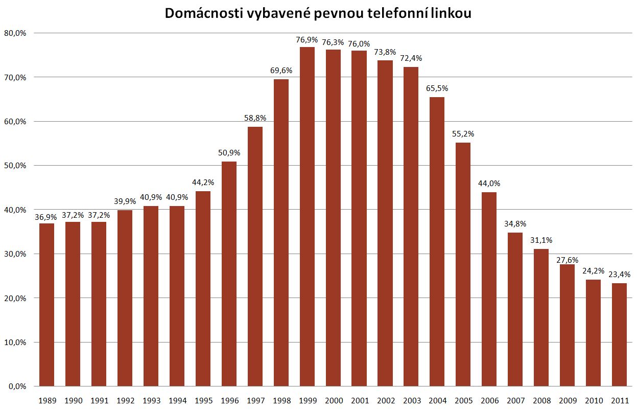 Rozmach mobilů zpečetil osud pevných telefonních linek. V dobách největší slávy kolem roku 1999 mělo pevnou linku necelých 77 procent domácností, předloni už jen necelá čtvtvrtina.