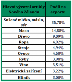 Vývozní artikly Nového Zélandu