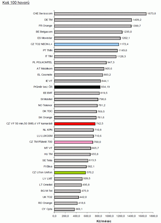 OECD koš 100 hovorů dle ČTÚ