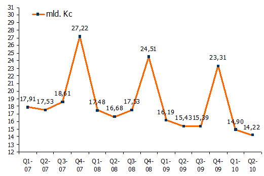 Trh s technickým zbožím