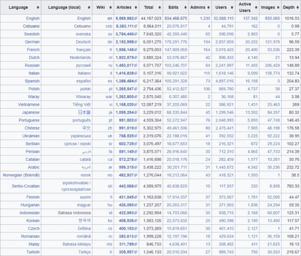 30 největších jazykových verzí Wikipedie k 12. únoru 2018