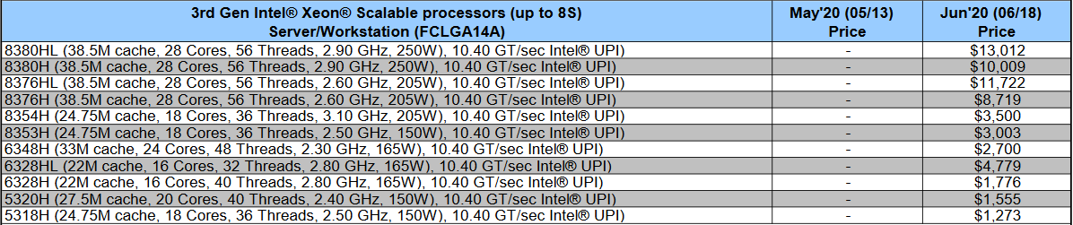 2020-06-Intel-Xeony-Scalable-třetí-generace-Cooper-Lake-ceny.png