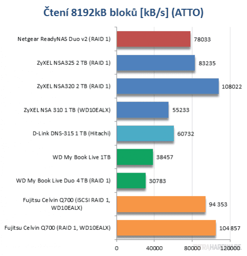 Srovnávací test osmi síťových úložišť (grafy)