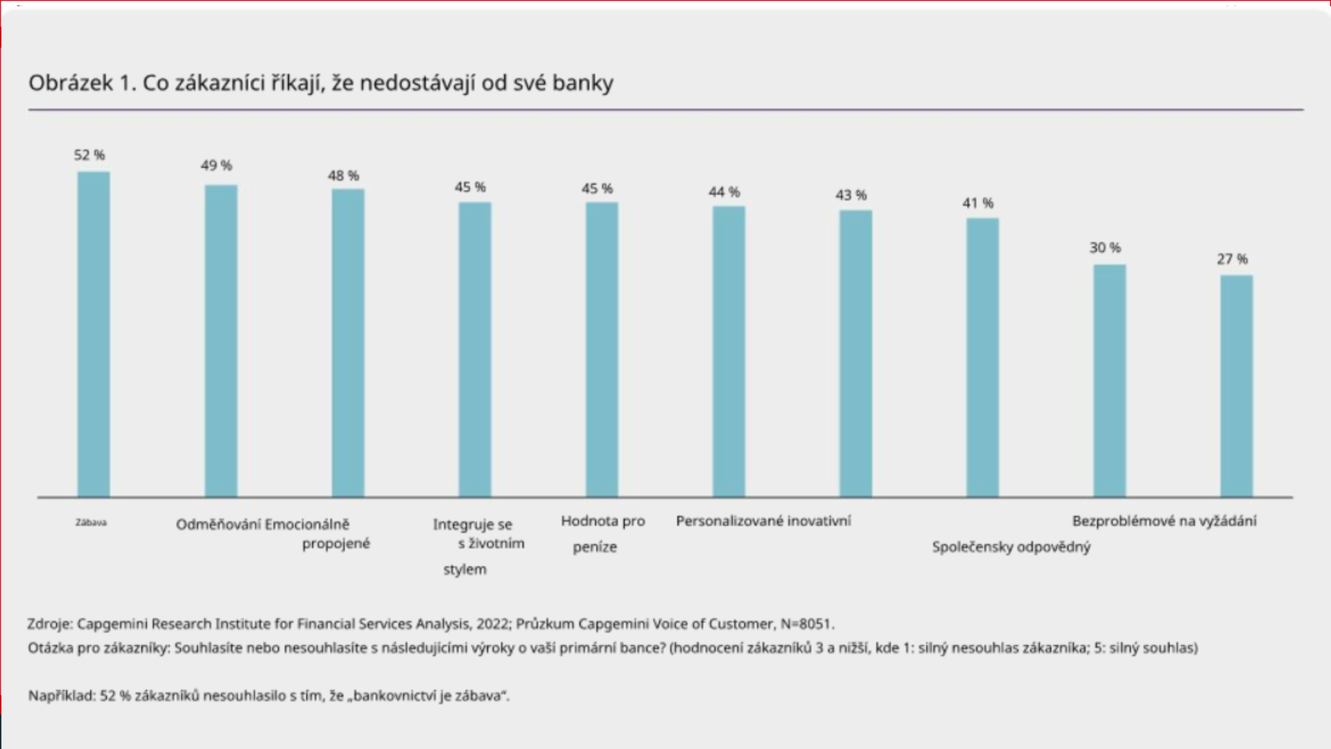 Co zákazníci říkají, že nedostávají od své banky? Graf 28. 4. 2022