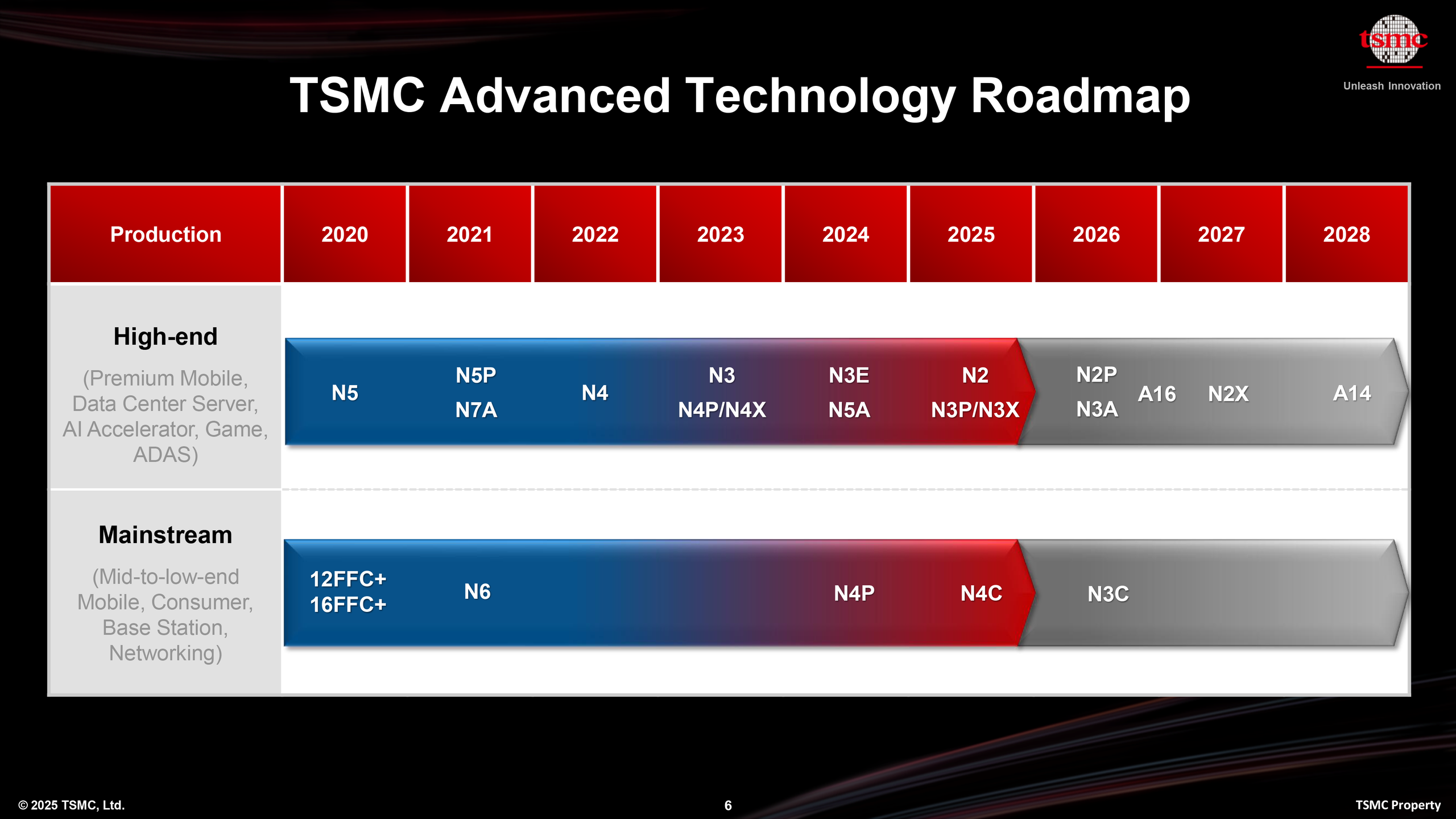 Roadmapa procesů TSMC (duben 2025)