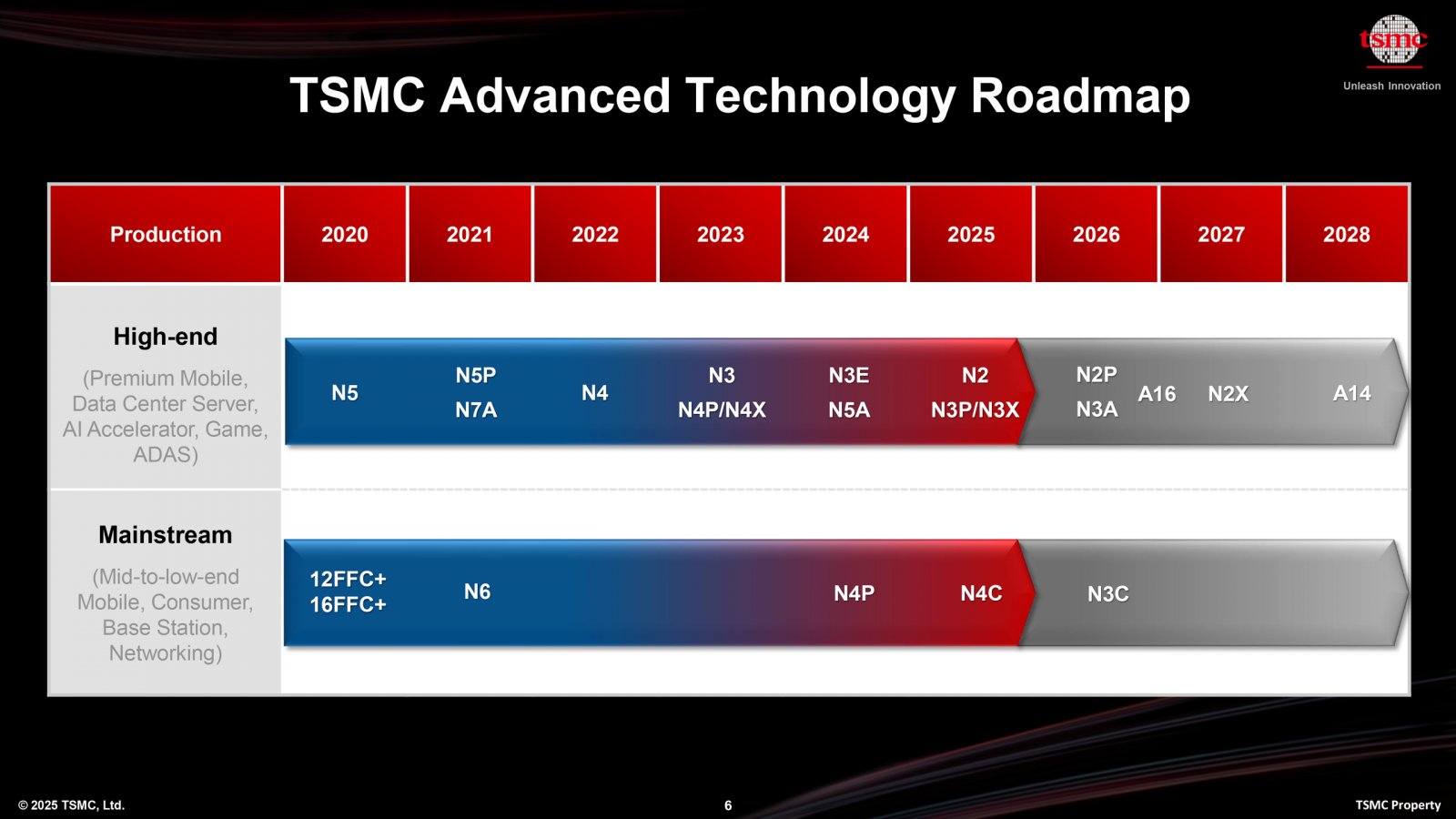 Roadmapa procesů TSMC (duben 2025)
