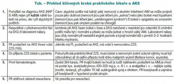 Tab. – Přehled klíčových kroků praktického lékaře u AKS