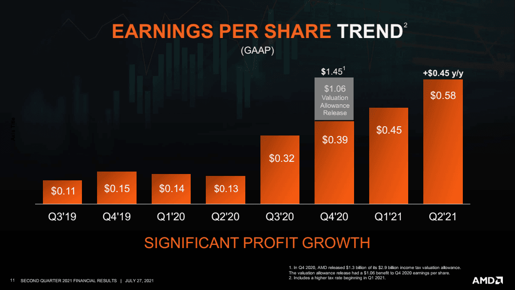2021-07-Finanční-výsledky-AMD-za-Q2-2021-trend-zisku-na-jednu-ak