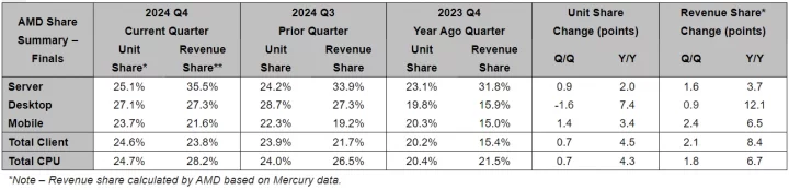Tržní podíly procesorů AMD v Q4 2024
