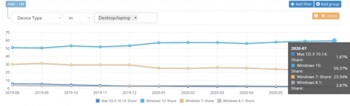 Podíly OS Windows v roce 2020 Netmarketshare