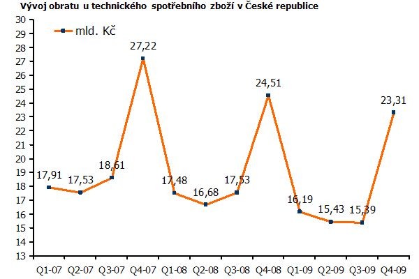 Vývoj obratu technického spotřebního zboží v České republice v jednotlivých čtvrtletích v letech let 2007 - 2009