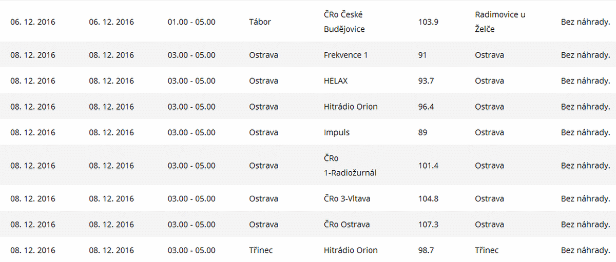 ČRa výluky, prosinec 2016