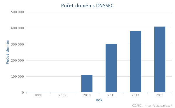 Meziročně vzrostl také počet domén zabezpečených pomocí DNSSEC. Zatímco v roce 2008 jich bylo okolo tisícovky, ke konci roku 2013 už více než 400 tisíc.