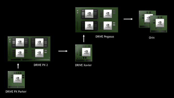 Nvidia Orin