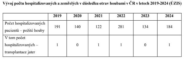 Autor: IKEM/ÚZIS Statistika otrav houbami