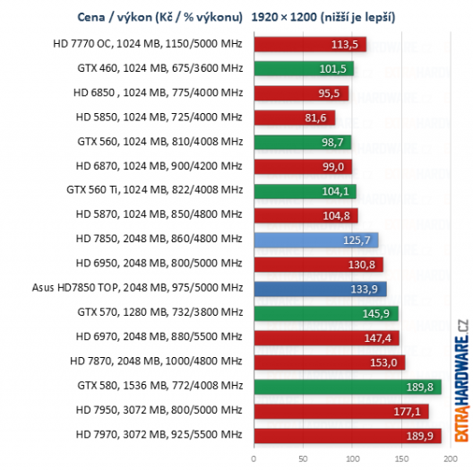 graf poměr cena výkon při rozlišení 1920x1200 bodů