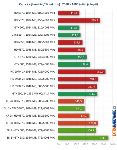 graf poměr cena výkon při rozlišení 1920x1200 a 2560x1600 bodů