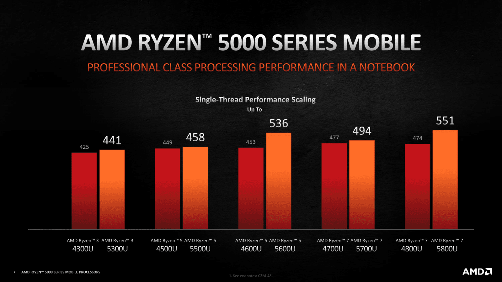 2021-01-Oficiální-benchmarky-procesorů-AMD-Ryzen-5000U-ukazují-ž