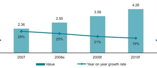 Hodnota (mld. eur) a míra růstu (v %) trhu s IT outsourcingem ve střední a východní Evropě v letech 2007-2010