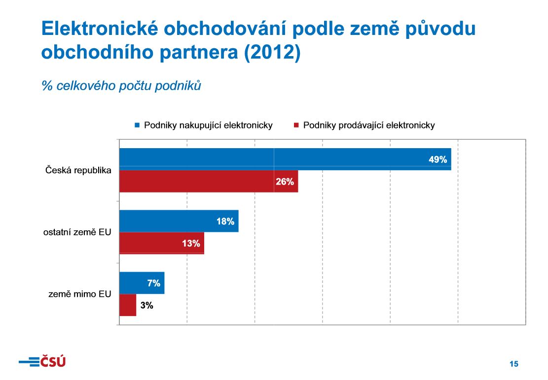 ČSÚ - informační technologie v podnicích