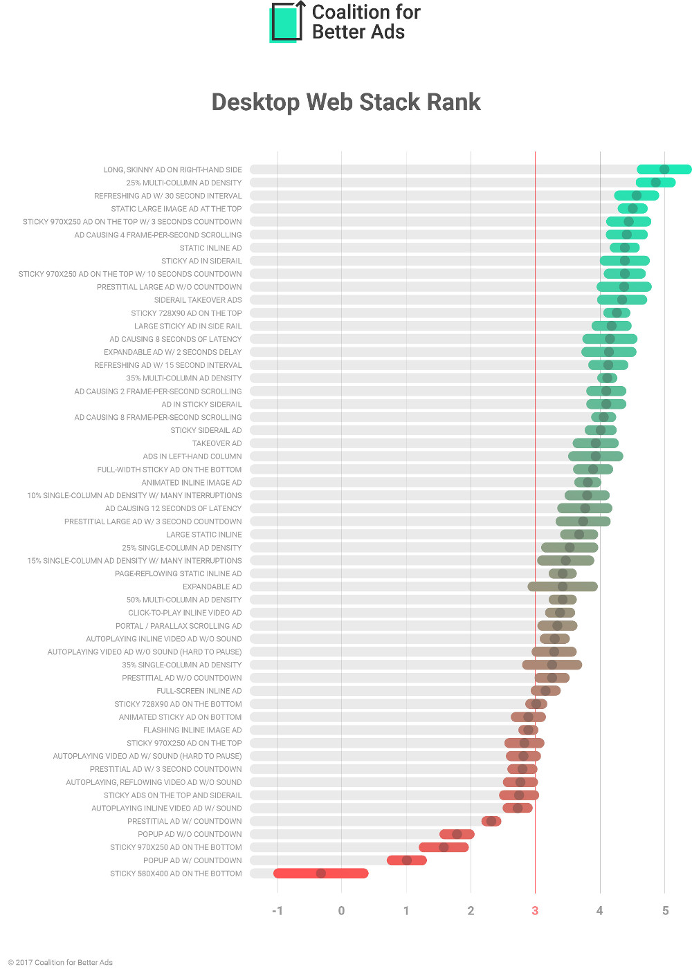 Hodnocení otravnosti jednotlivých reklamních formátů