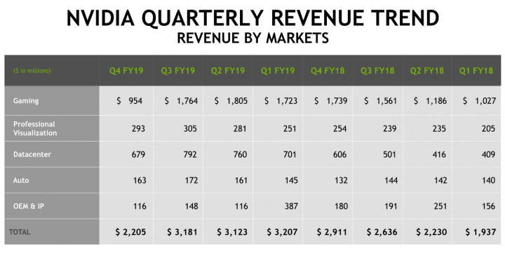 nvidia financni vysledky Q4 FY 2019 trendy