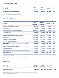 Rozpočet České televize v roce 2022