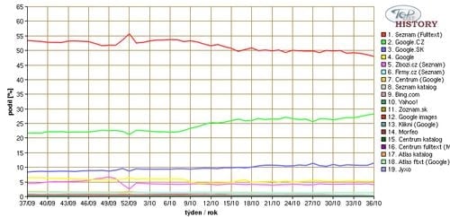 Statistiky Toplistu