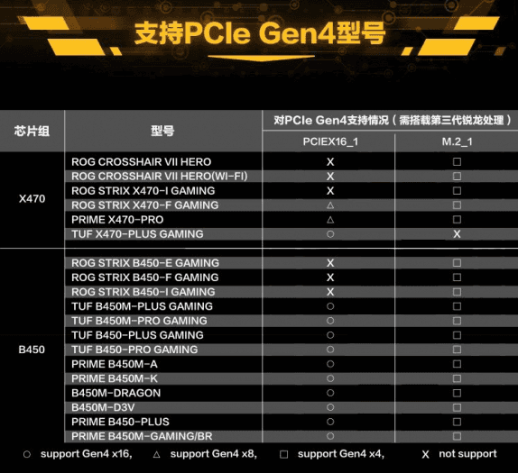 Podpora PCI Expressu 4.0 na deskách Asus dle uniklého slajdu (Zdroj: Momomo_us)