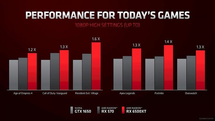 Výkon karty AMD Radeon RX 6500 XT oficiální benchmarky od AMD