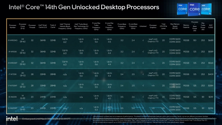 Intel uvádí Core i9-14900KS