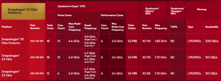 Procesory Qualcomm Snapdragon X2 Elite a X2 Extreme