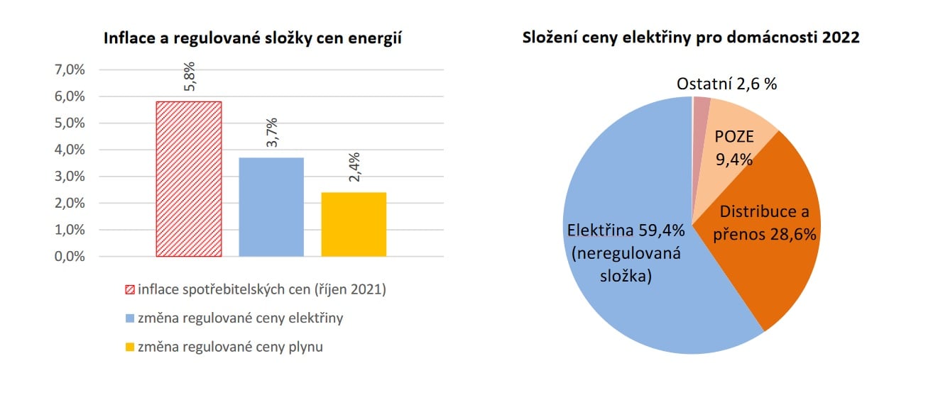 Části regulované složky ceny plynu.