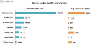 Vývoj sociálních sítí dle ComScore 2012: MySpace si nevede nijak zle. 