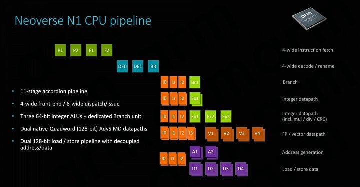 Přehled architektury CPU jádra ARM Neoverse N1 (Zdroj: AnandTech)
