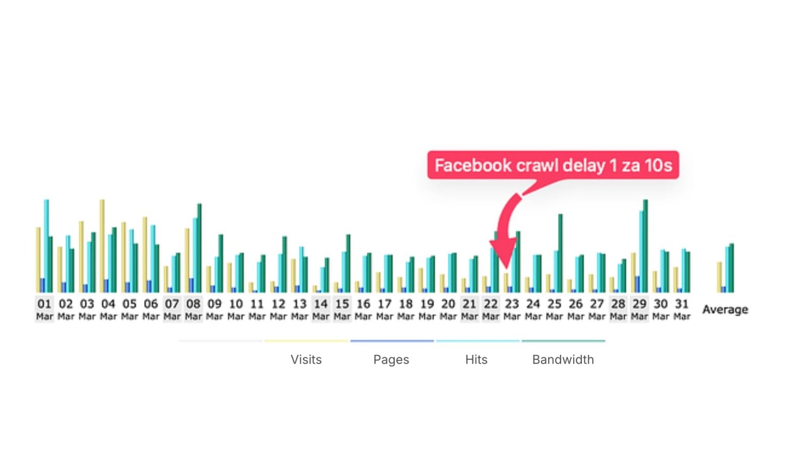 AI boti - webdesign - crawl delay