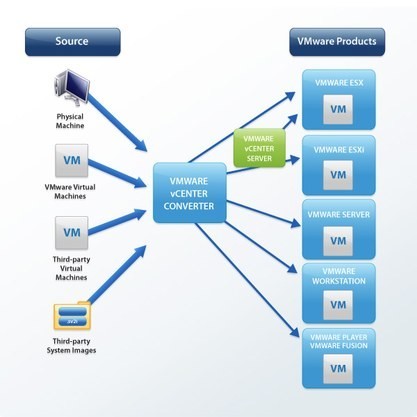 VMware vCenter Converter 