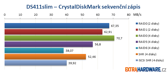 DS411slim CrystalDiskMark