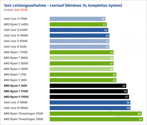 Spotreba necinnost AMD Ryzen 5 3600 7 3700X Ryzen 9 3900X ComputerBase