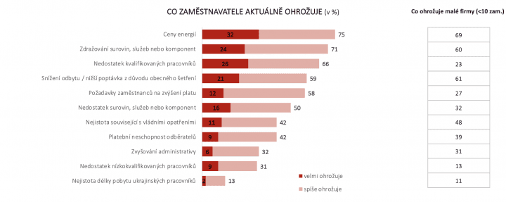 Co zaměstnavatele aktuálně ohrožuje - průzkum MPSV a LMC, listopad 2022