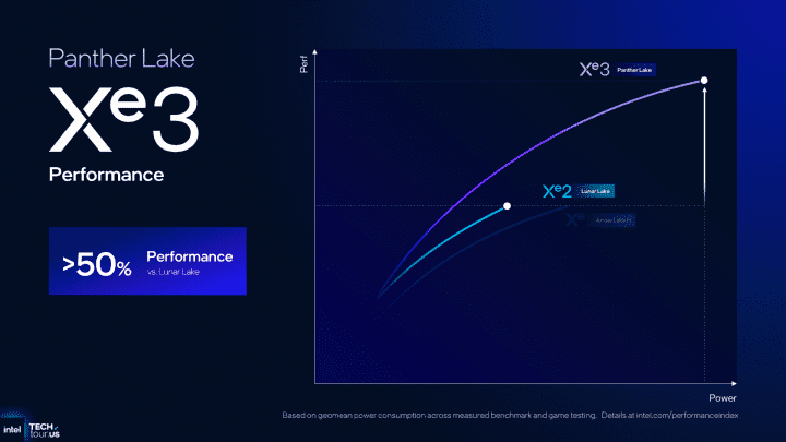 Autor: Intel, via: ComputerBase GPU architektura Intel Xe3 v procesorech Panther Lake