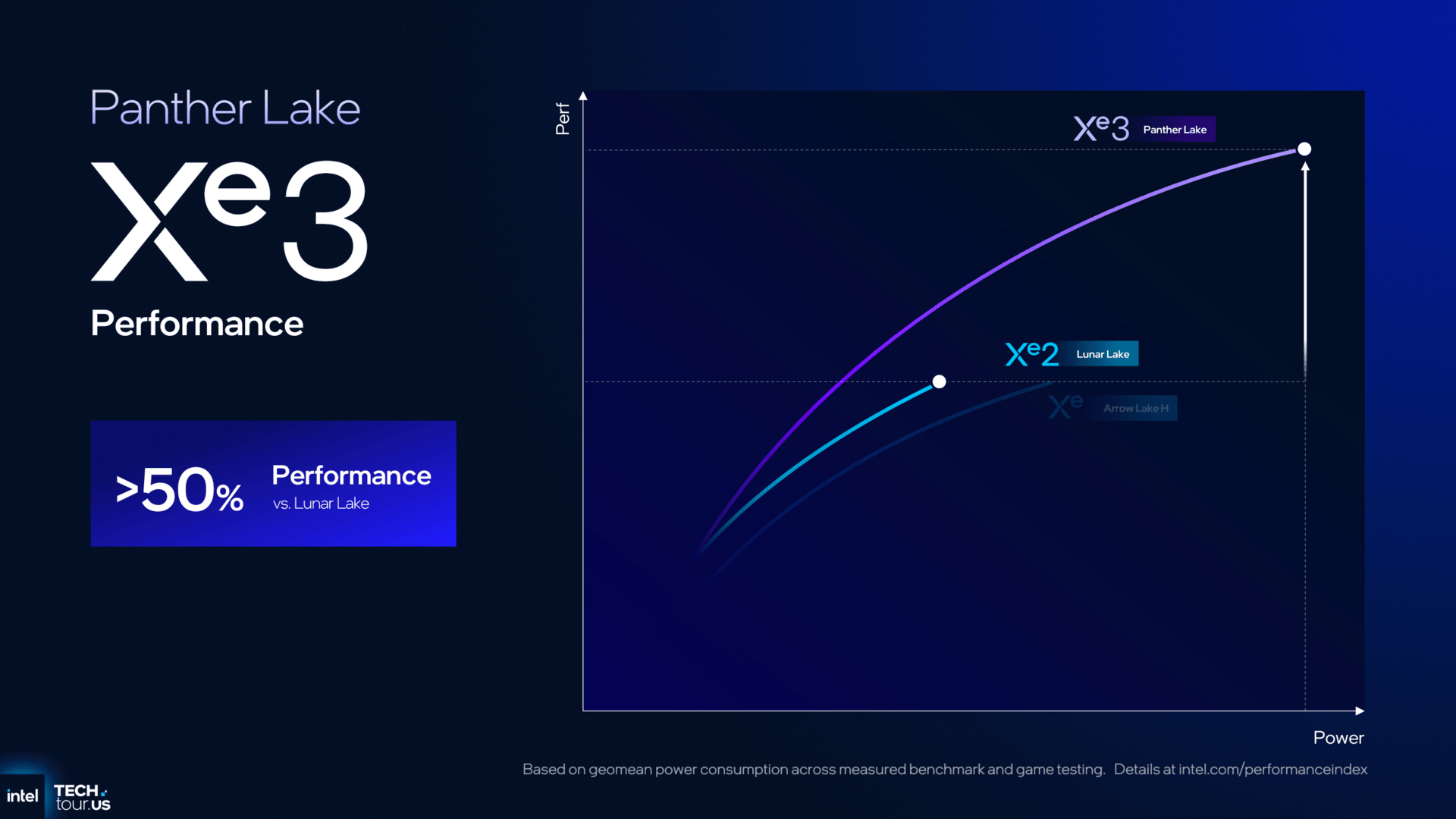 GPU architektura Intel Xe3 v procesorech Panther Lake