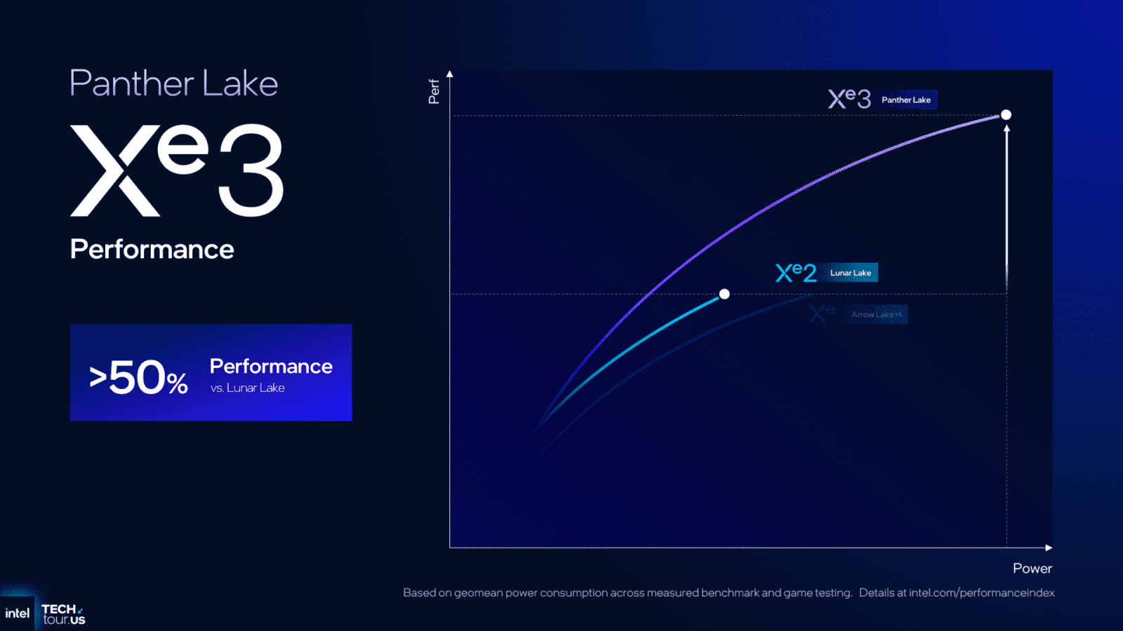 GPU architektura Intel Xe3 v procesorech Panther Lake