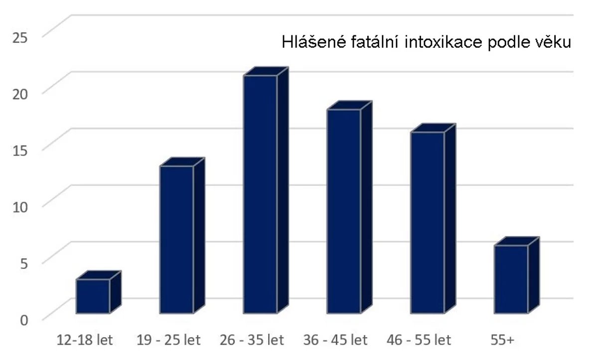 Předávkování drogami a léky v roce 2024