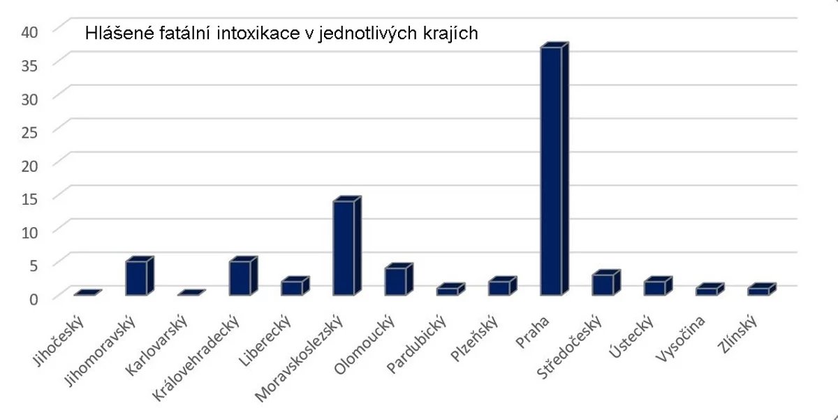 Předávkování drogami a léky v roce 2024