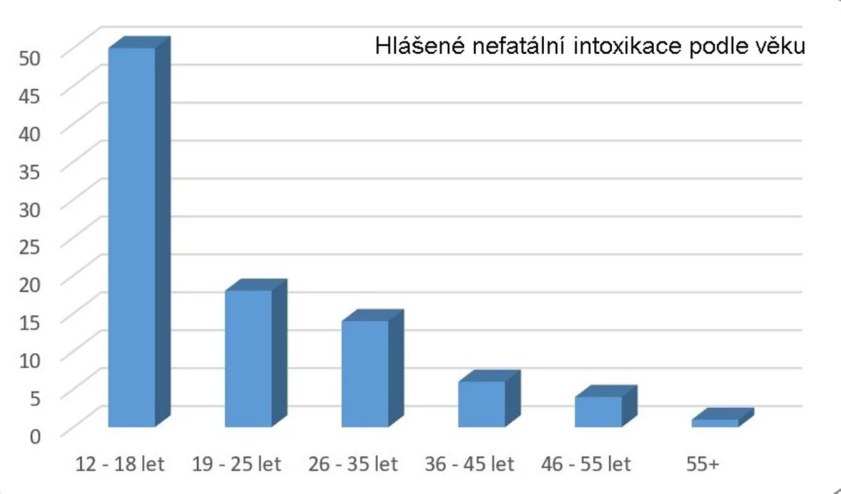Předávkování drogami a léky v roce 2024