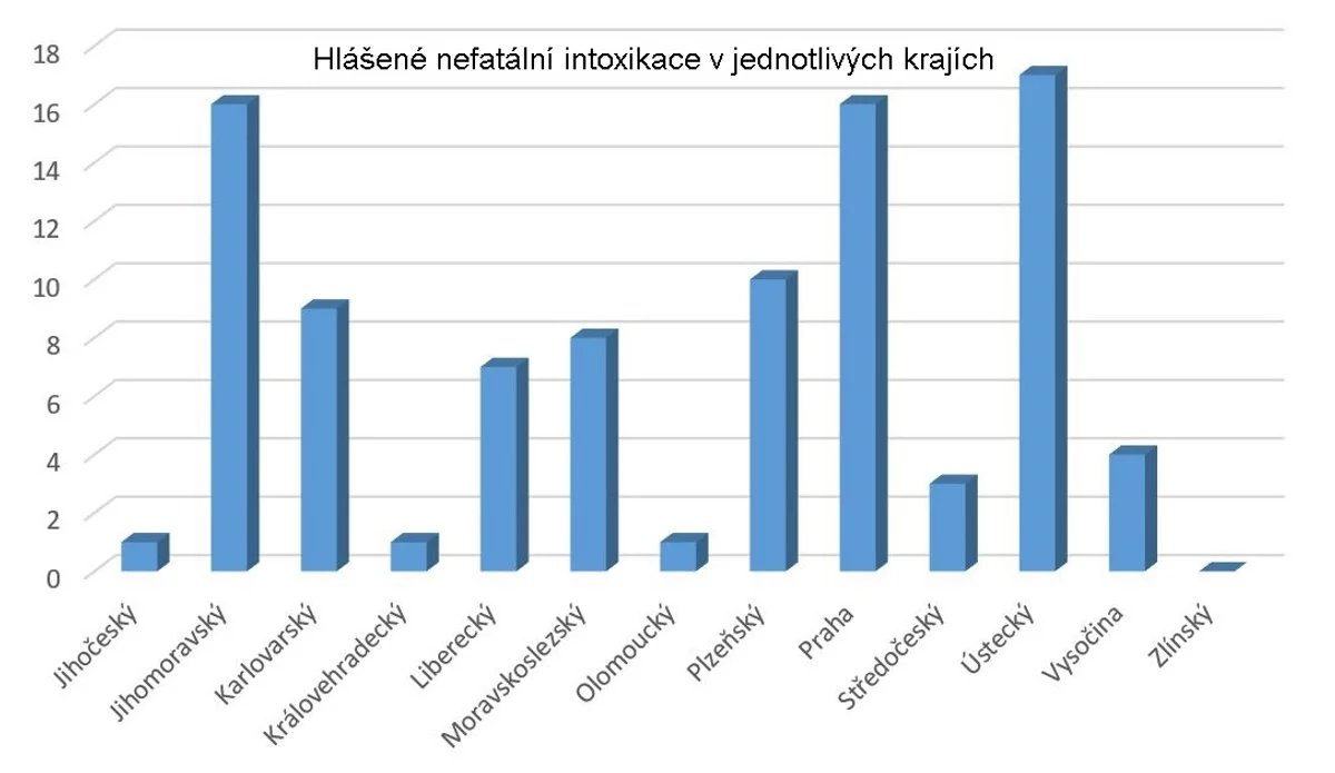 Předávkování drogami a léky v roce 2024