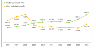 Registrace nových a ojetých osobních automobilů v období 2006 – 2015 v ČR.