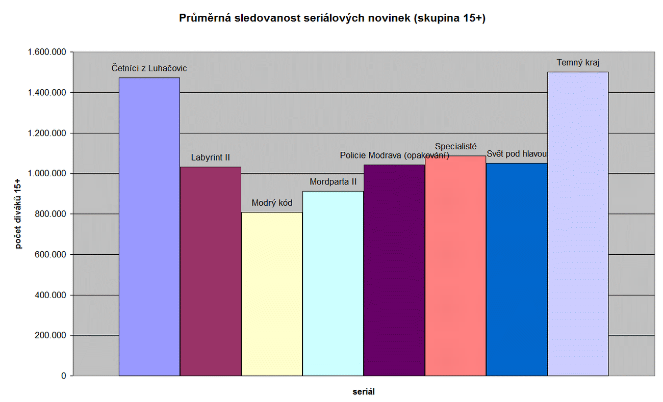 Sledovanost seriálových novinek - duben 2017