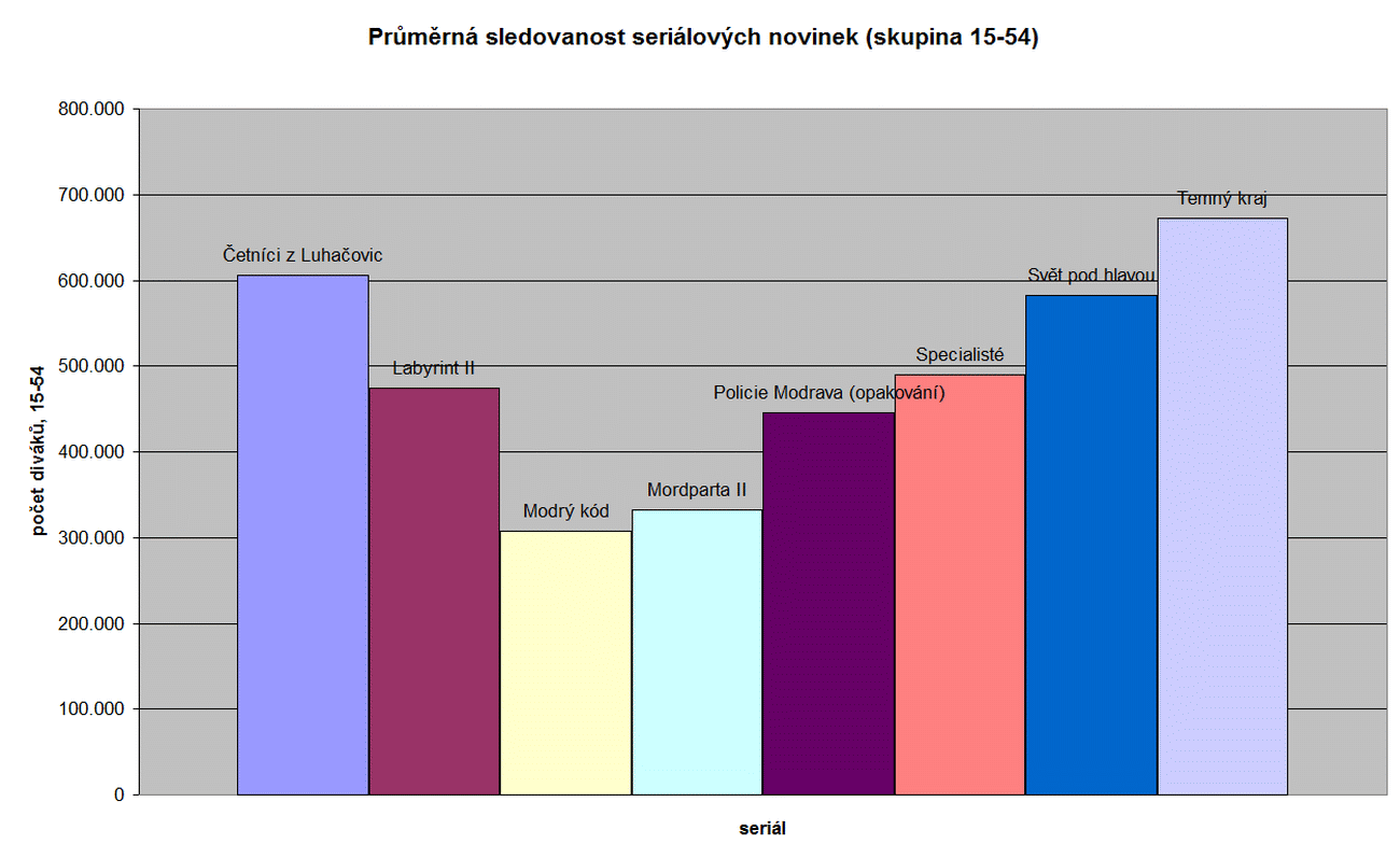 Sledovanost seriálových novinek - duben 2017